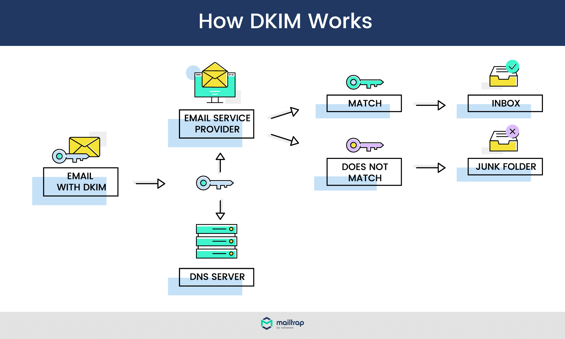 Illustration showing how DKIM works
