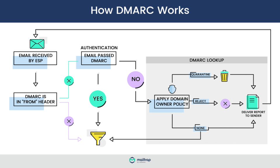 Email Authentication Explained: SPF, DKIM, DMARC, BIMI