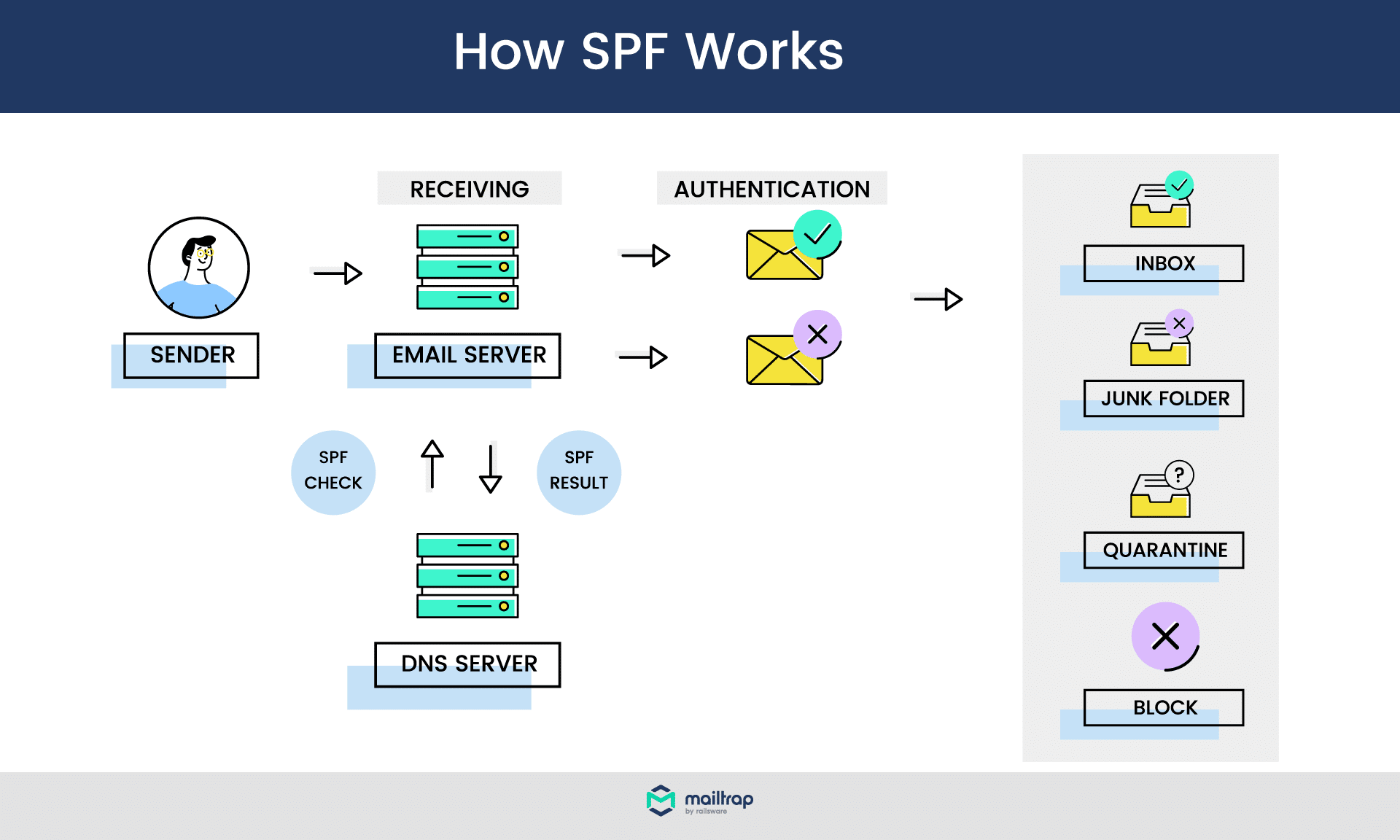 Illustration showing how SPF works