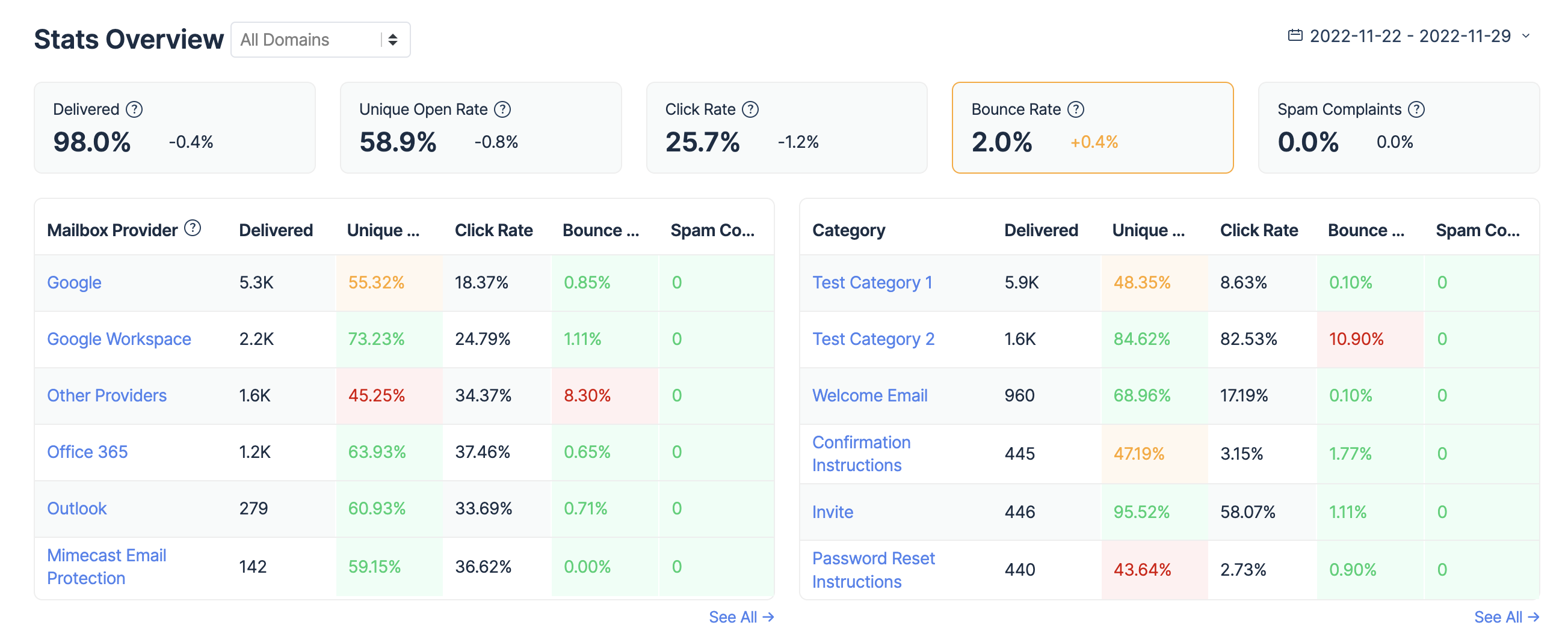 Ceci est une image montrant la fonction de vue d'ensemble des statistiques de l’Email API/SMTP de Mailtrap