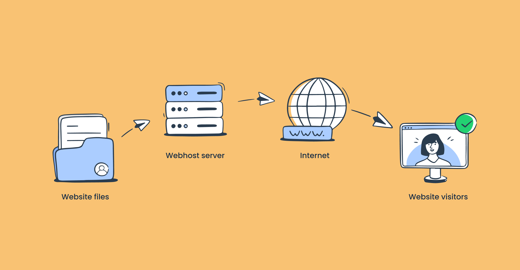 Web Hosting vs. Mail Hosting: A Complete Guide [2023]