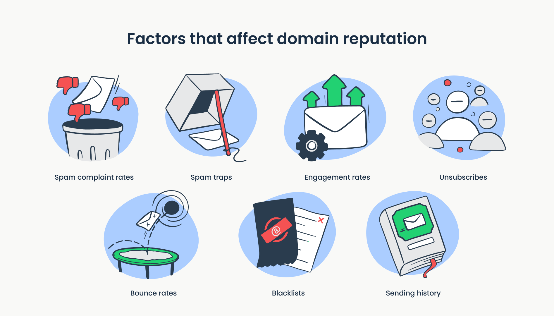 Factors that affect email domain reputation: spam complaint rates, spam traps, engagement rates, unsubscribed, bounce rates, blacklists, sending history