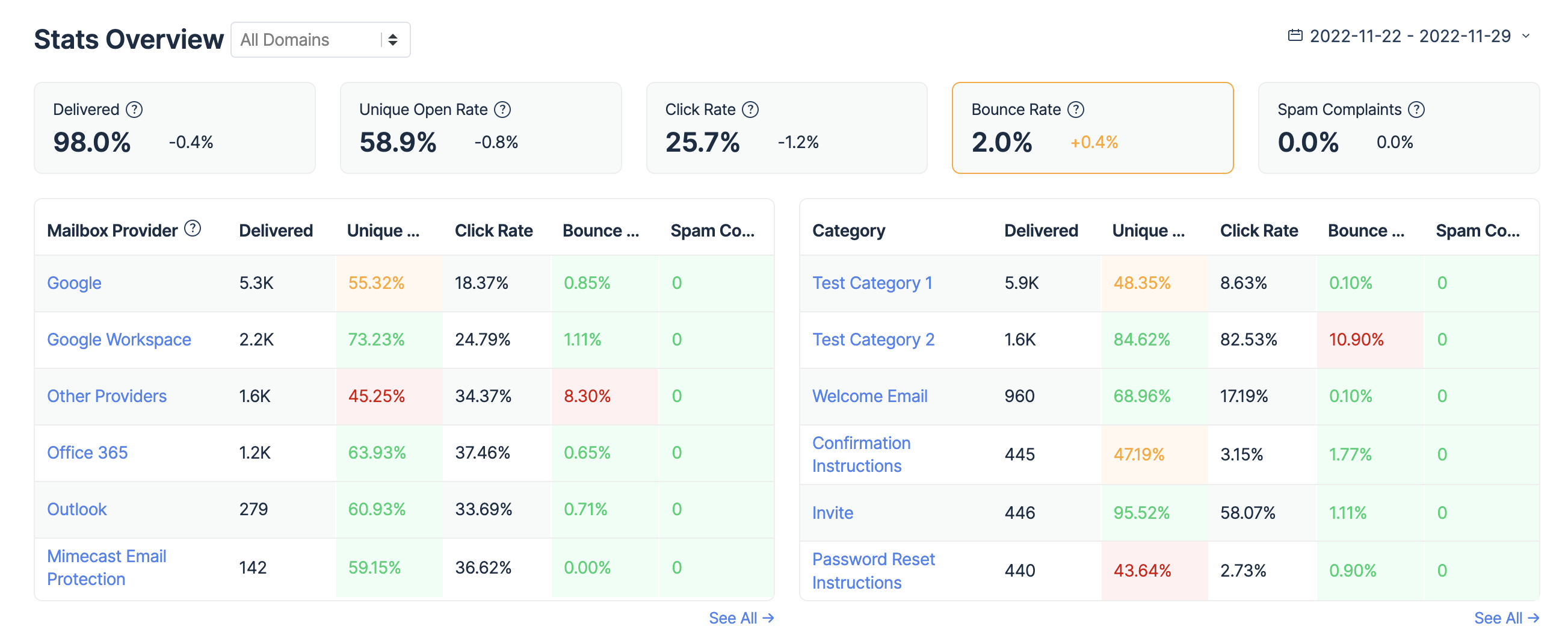 Mailtrap email sending stats overview