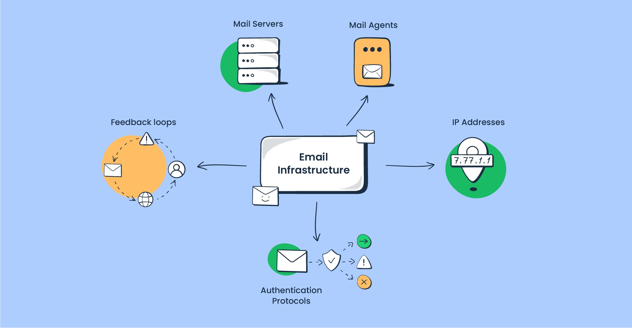 Components of email infrastructure: mail servers, mail agents, IP addresses, feedback loops, authentication protocols
