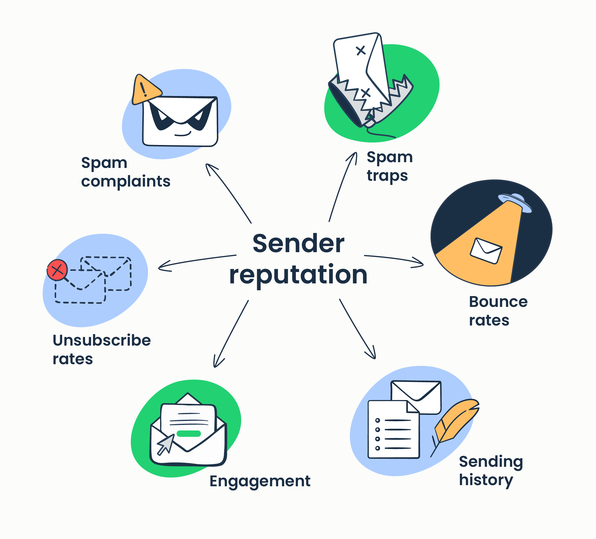 This is an illustration showing all the different factors affecting email sender reputation - image source Mailtrap