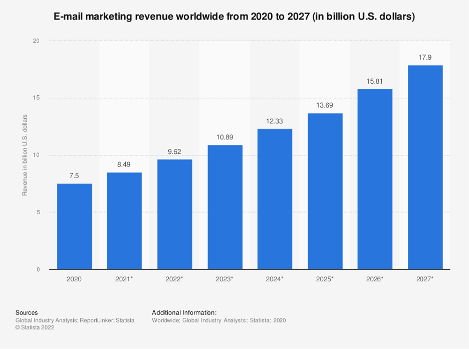 Gráfico da Statista sobre a possível receita mundial de email marketing entre 2020 e 2027