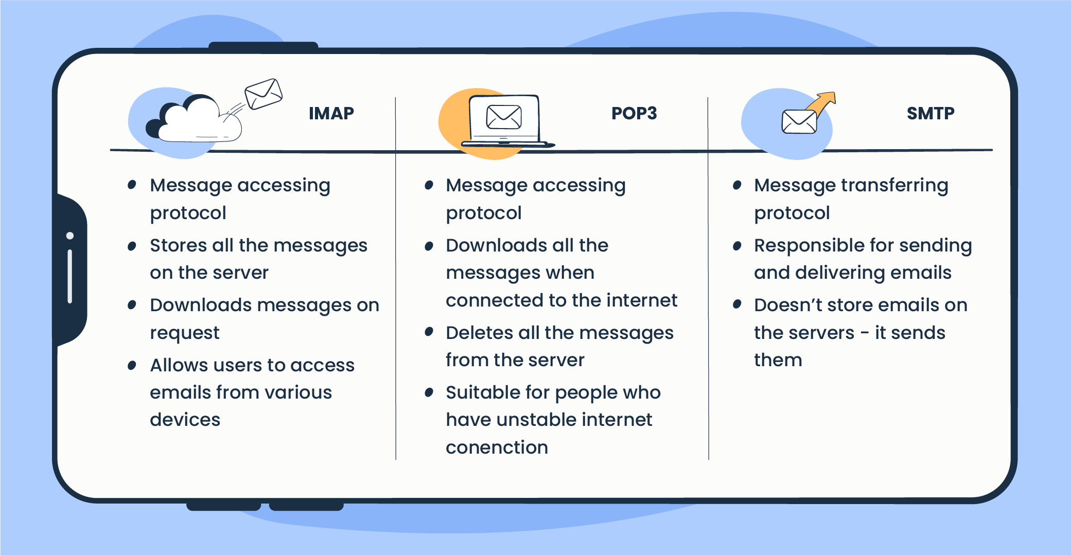 Differences between IMAP, POP3 and SMTP 