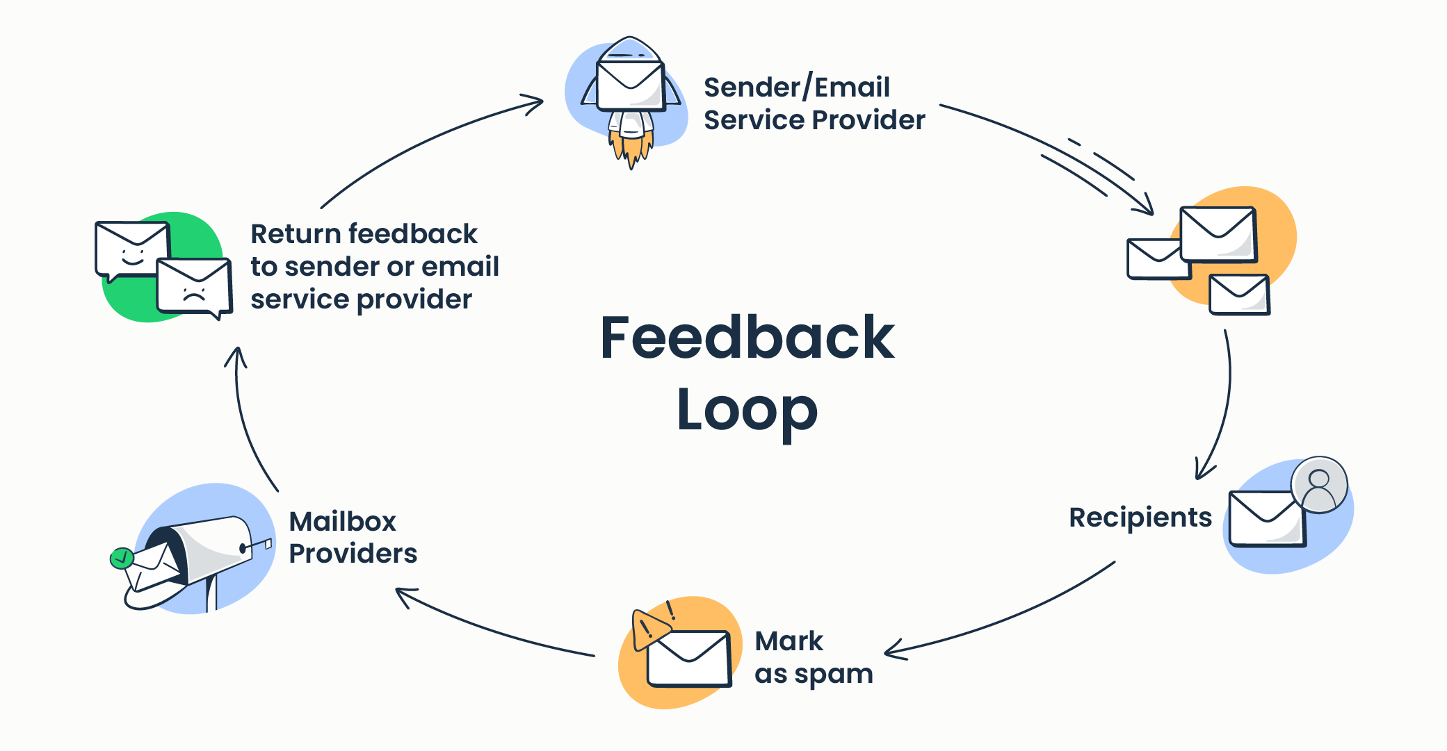 How email feedback loop works 