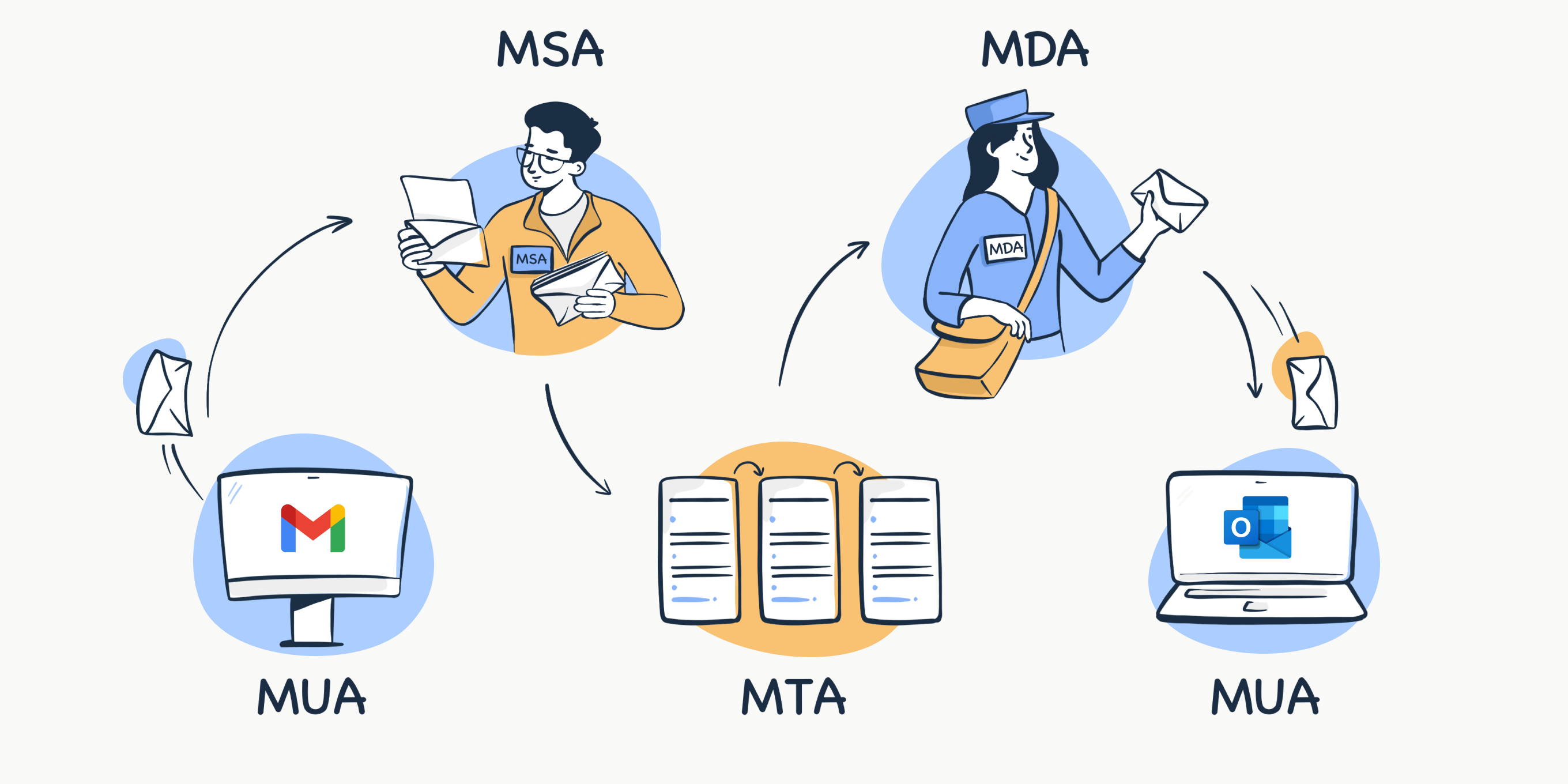 Diagramme de l'infrastructure du SMTP