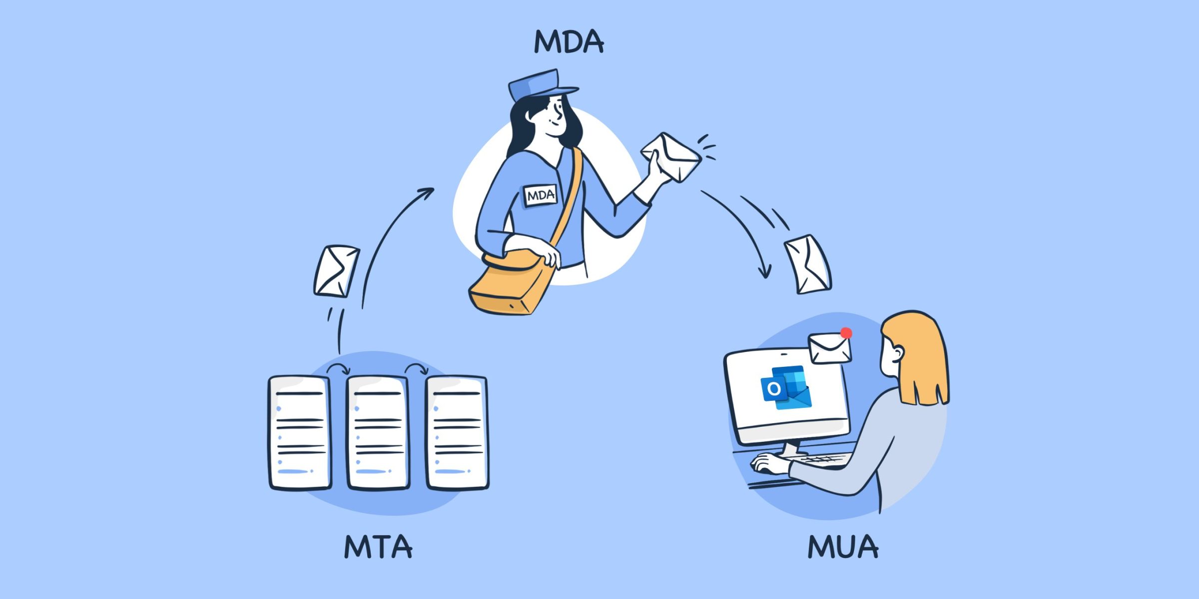 MTA enviando um email para o MDA e o MDA entregando-o ao destinatário