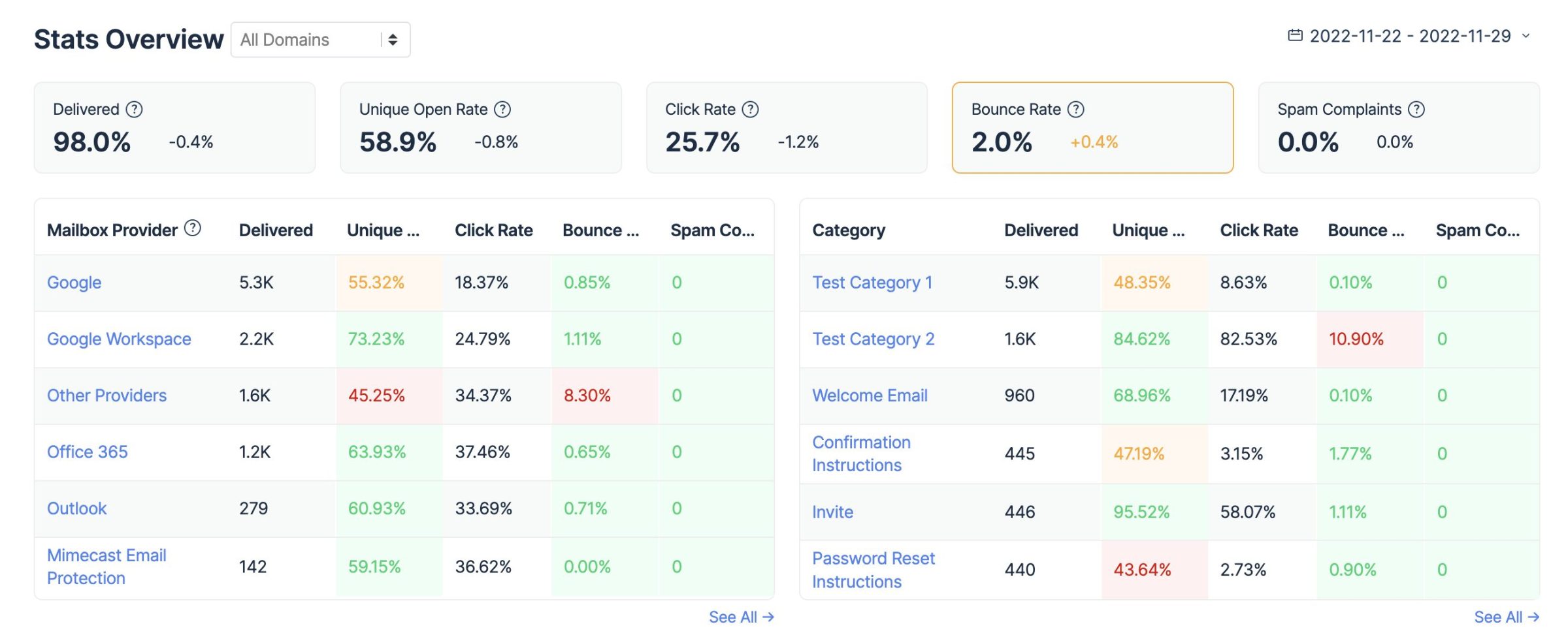 Estadísticas de Email Delivery de Mailtrap