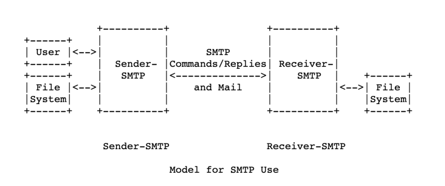 Aprende Todo Sobre El Protocolo SMTP Y Su Importancia