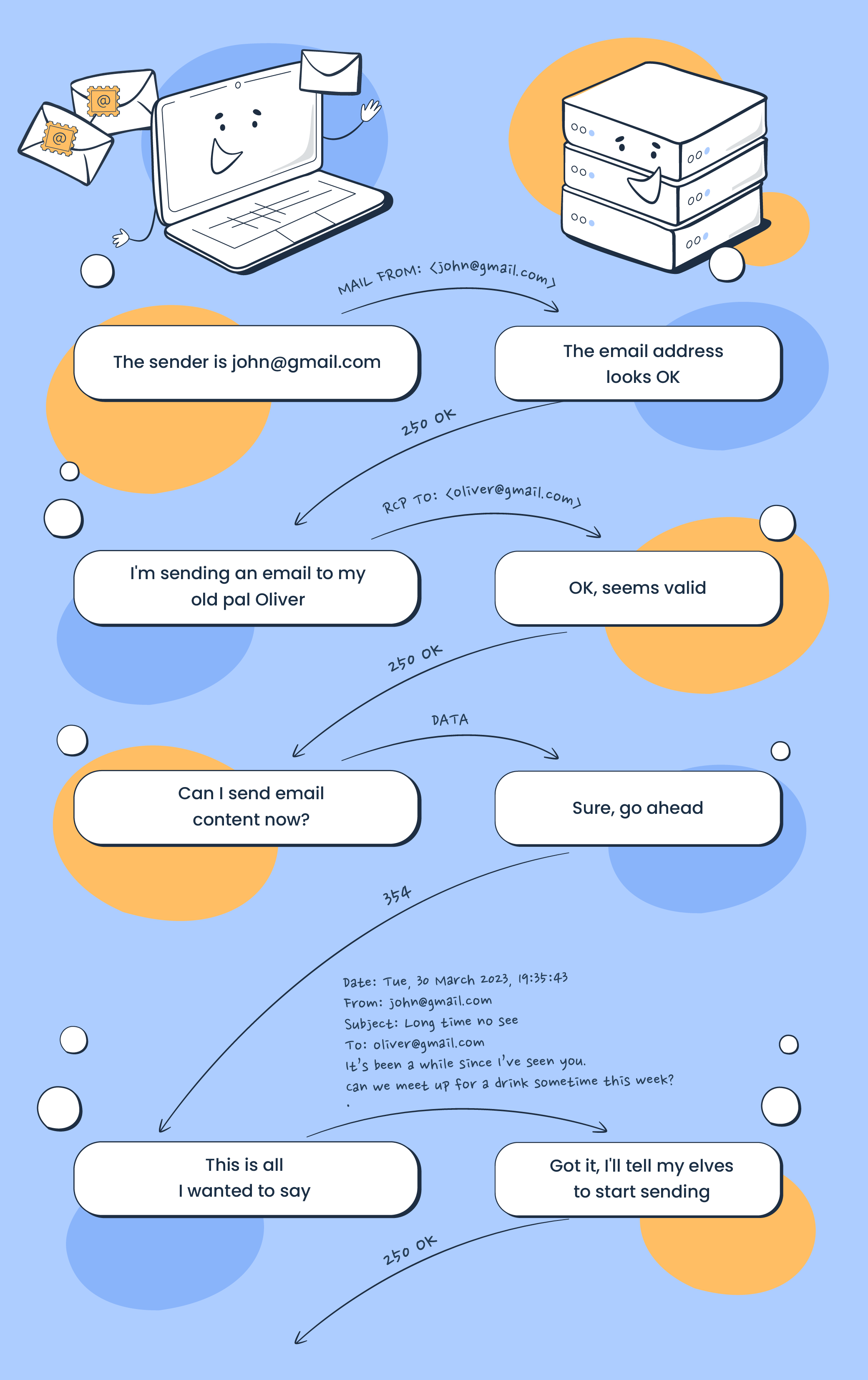 Comandos do protocolo de comunicação