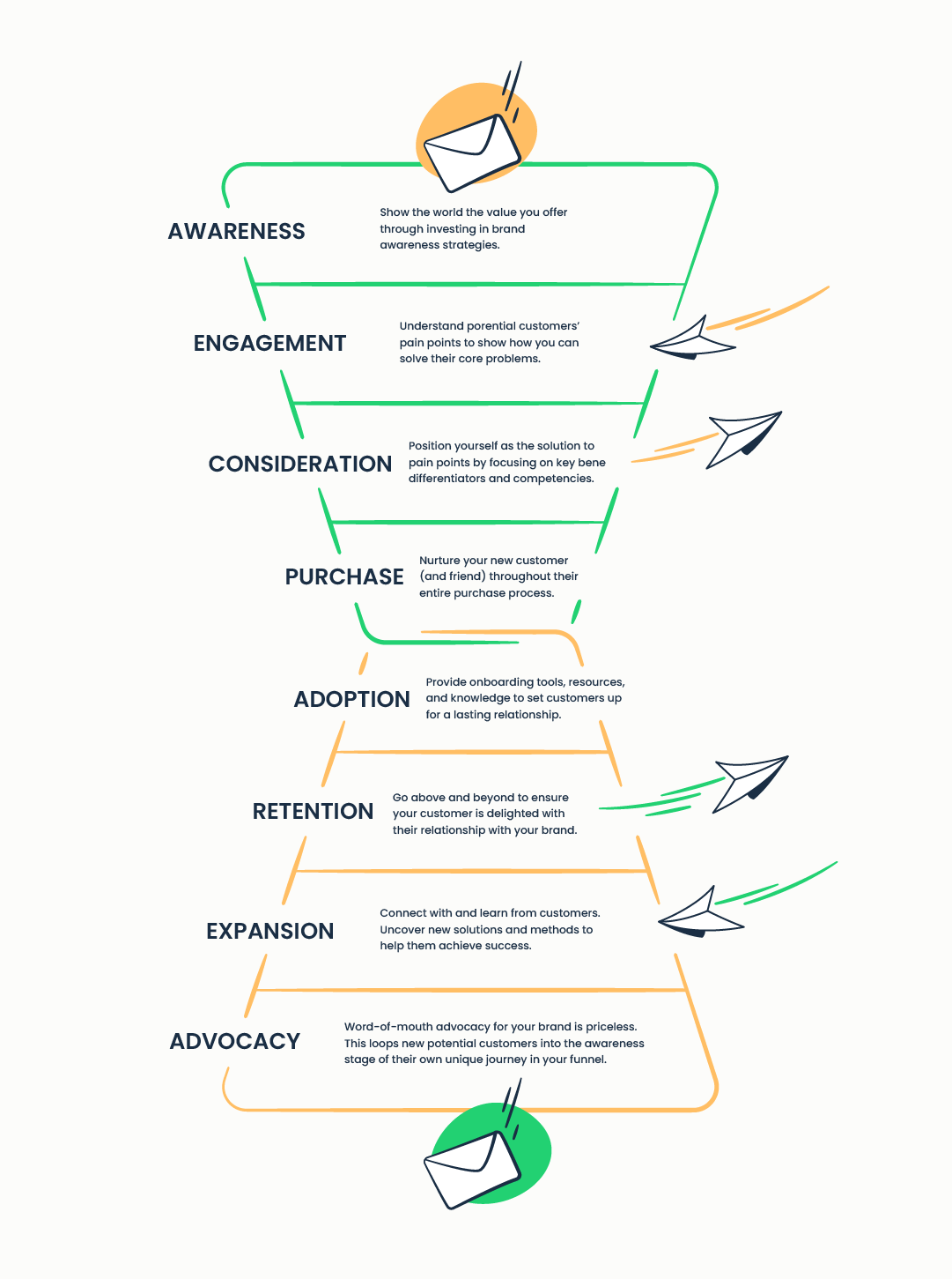 Email Marketing Funnel Explained [with Examples]