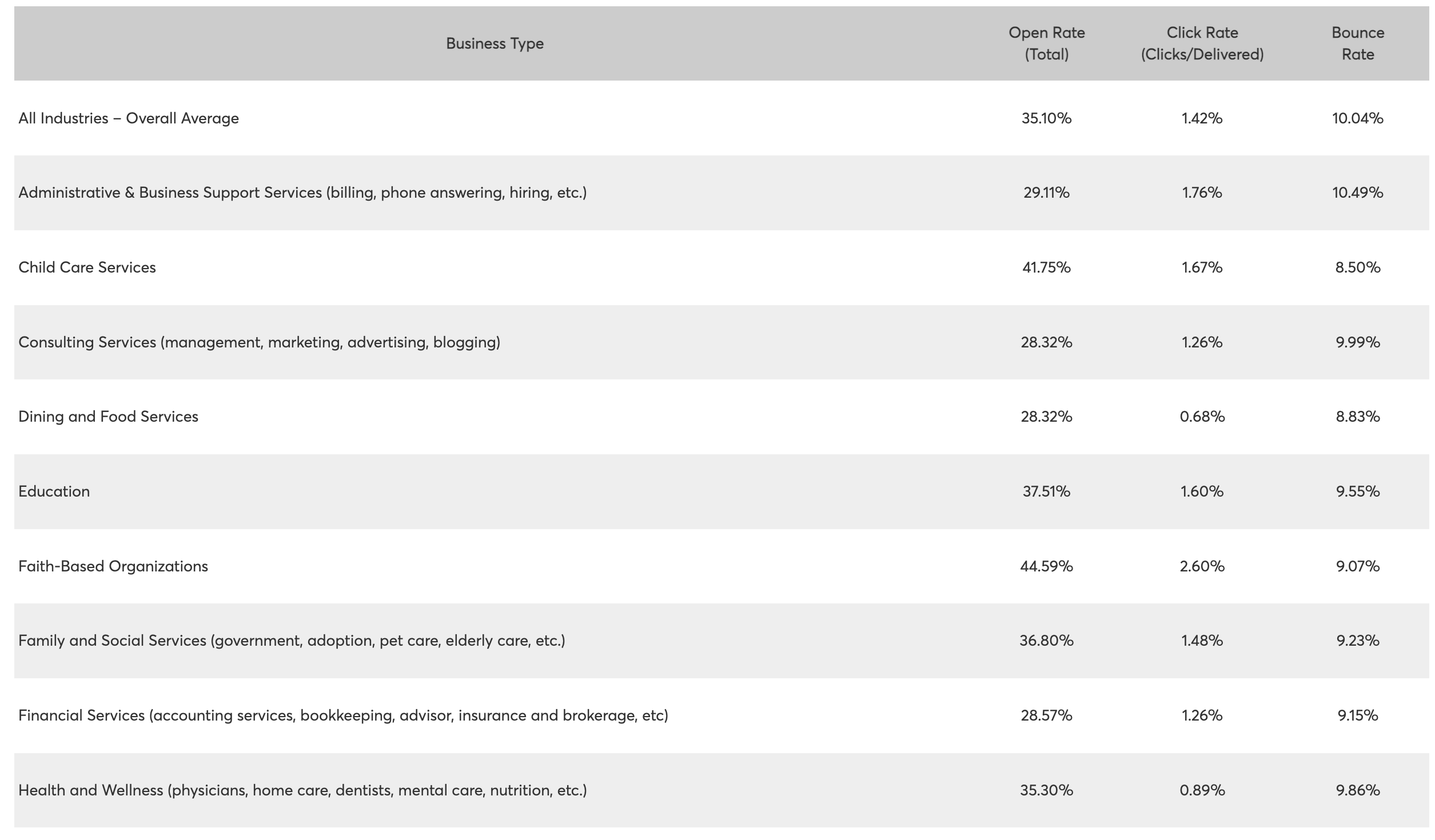 Constant Conact average email bounce rates 