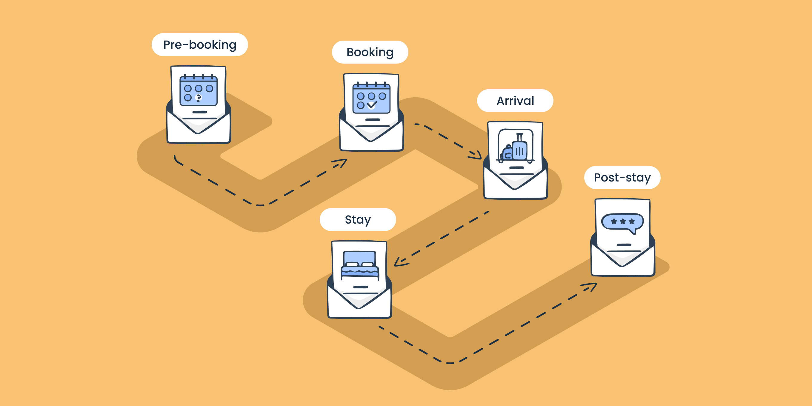 Customer journey stages email marketing for hotels 