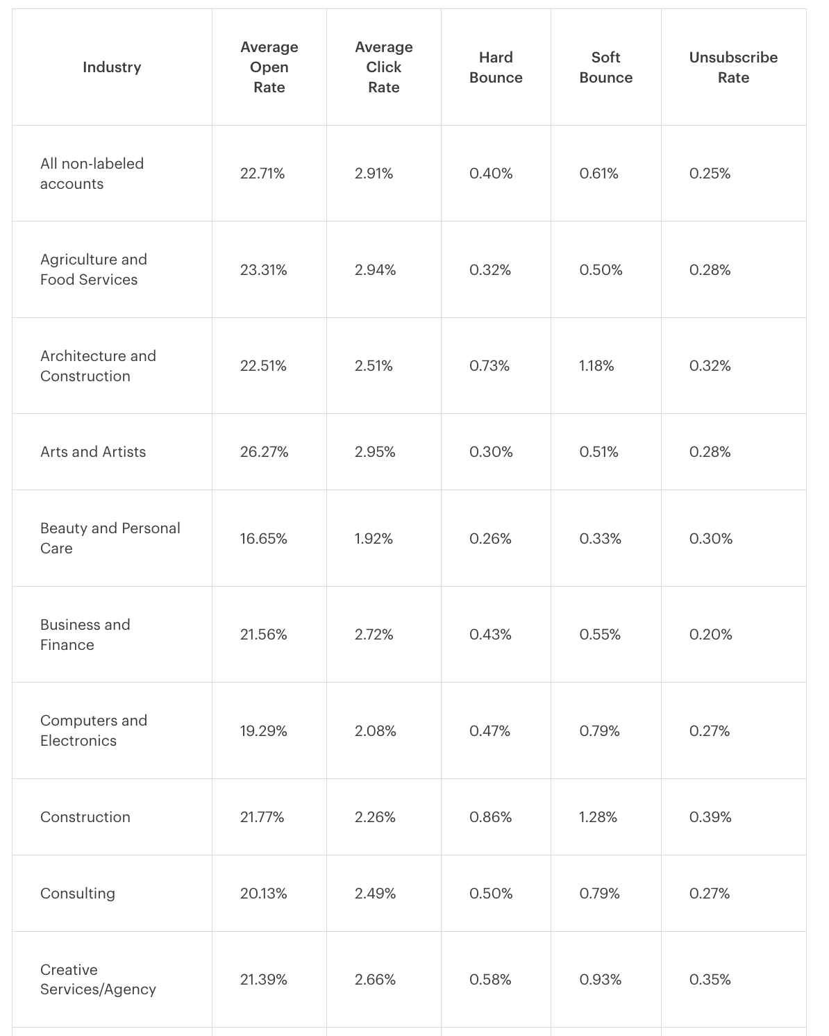 Mailchimp Email Bounce Rate benchmarks 