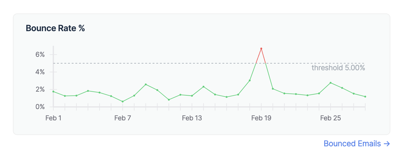 Mailtrap Email Sending email bounce rate chart 