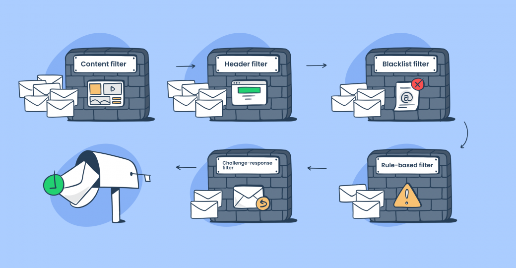 What Are Spam Filters and How Do They Work? [2024 Guide]