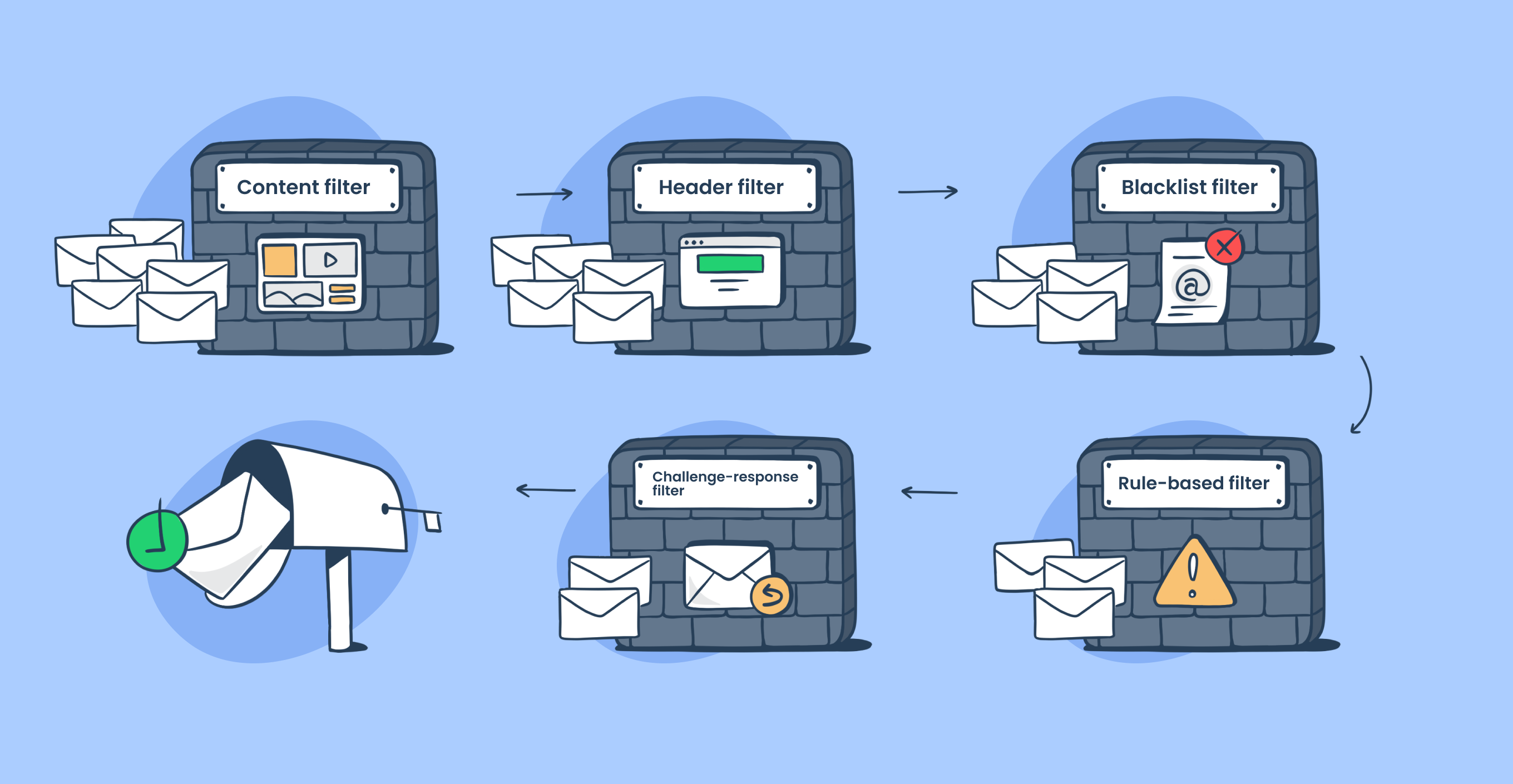 How spam filters work 