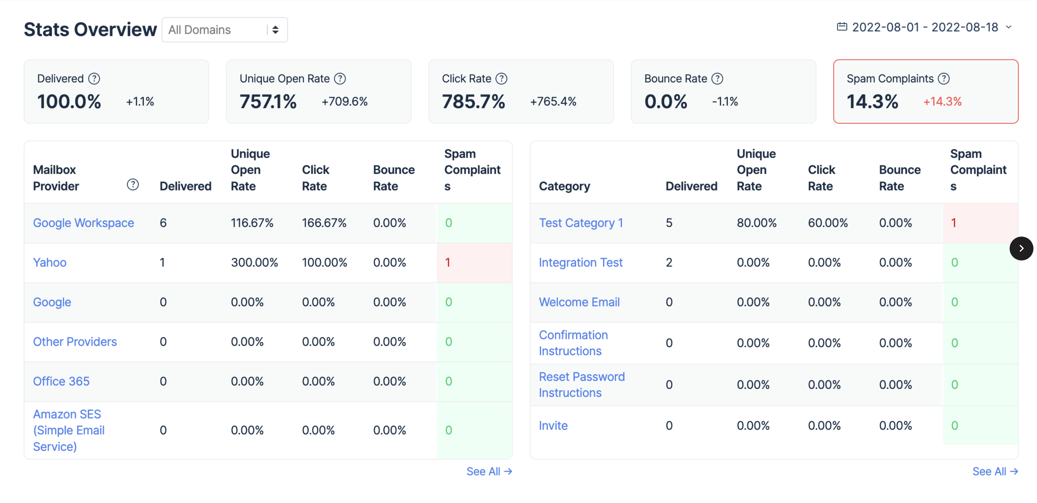 Mailtrap Email Sending stats overview UI