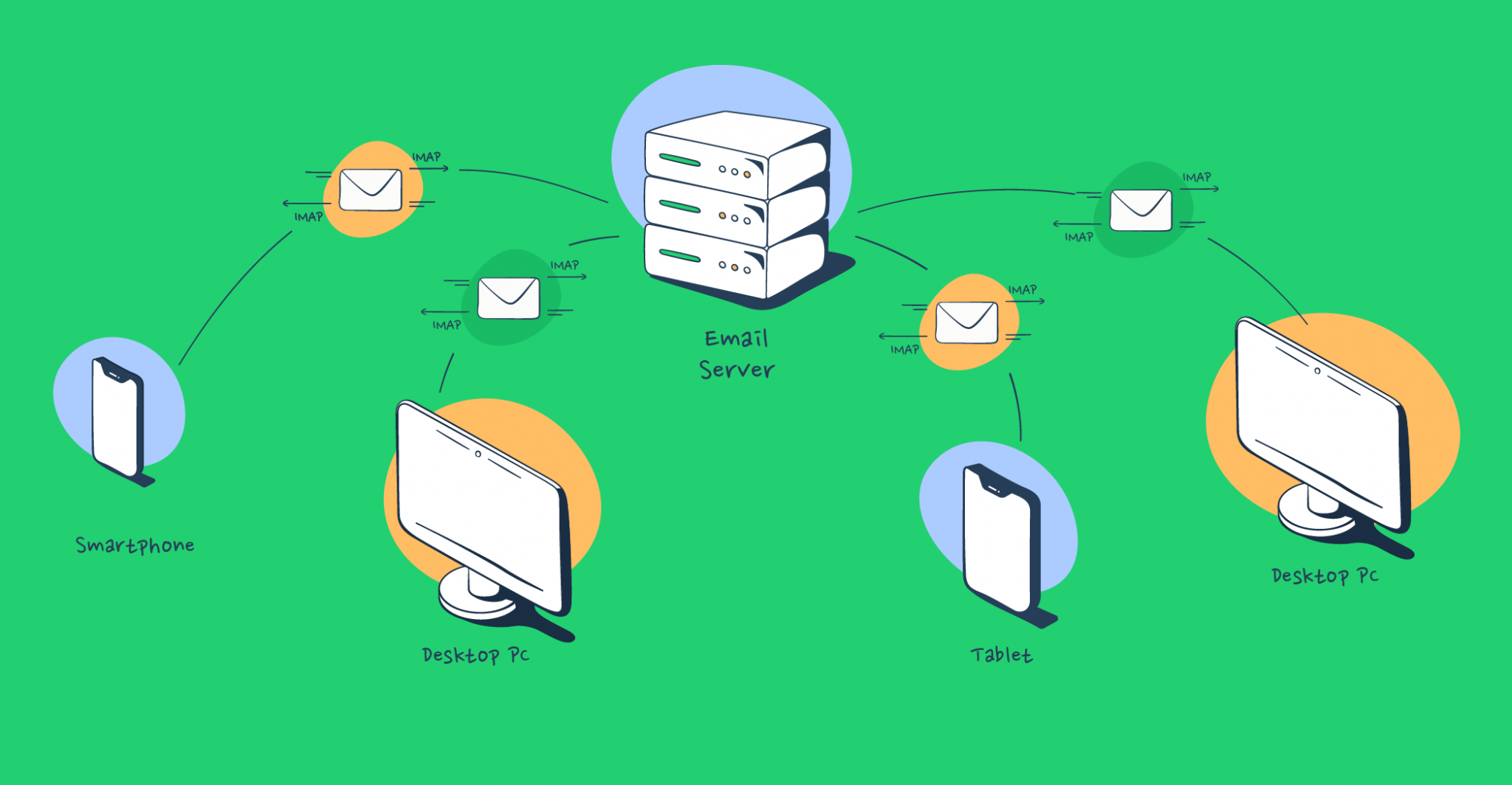 IMAP Explained [2024]  Mailtrap