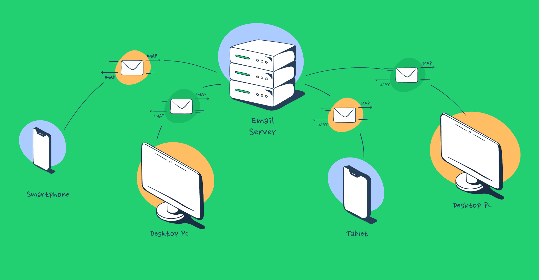 A diagram illustrating how IMAP works and showing how an email client interacts with the server to receive and manage emails with IMAP.