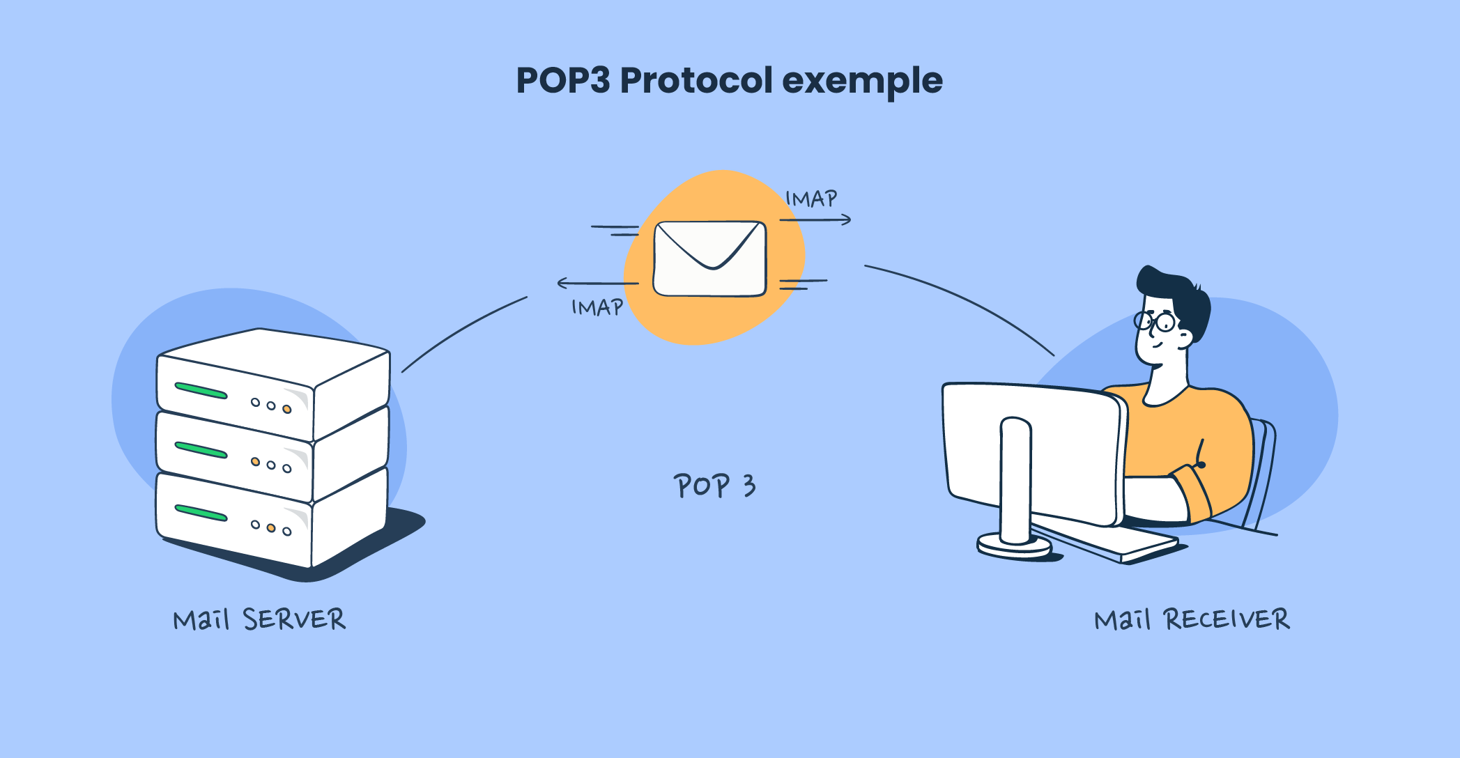 This graphic shows the way POP3 fetches emails from the server and downloads them to the client.