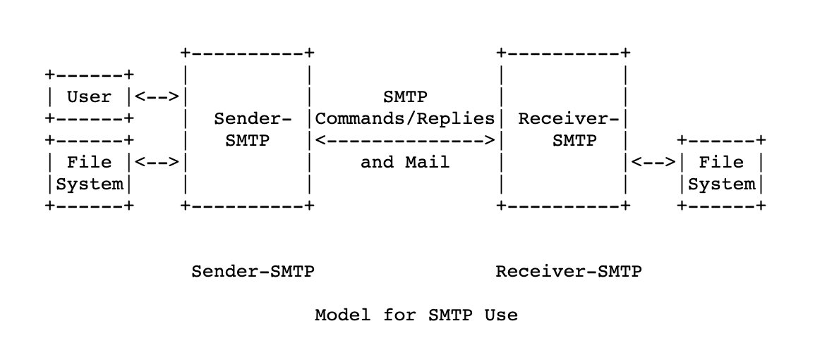 Diagram explaining SMTP use