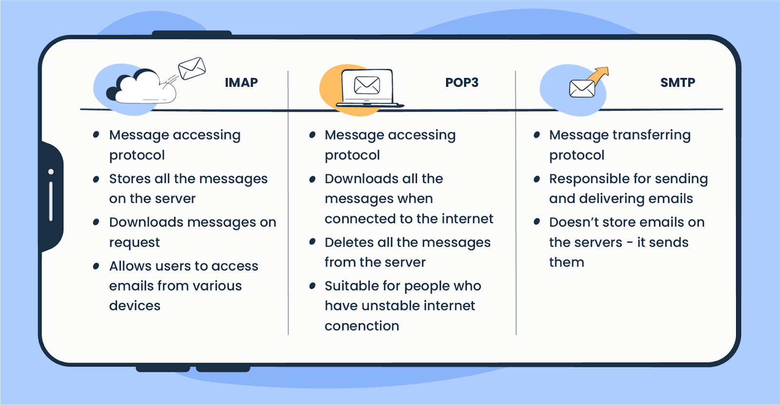 how IMAP, POP3, SMTP protocols work