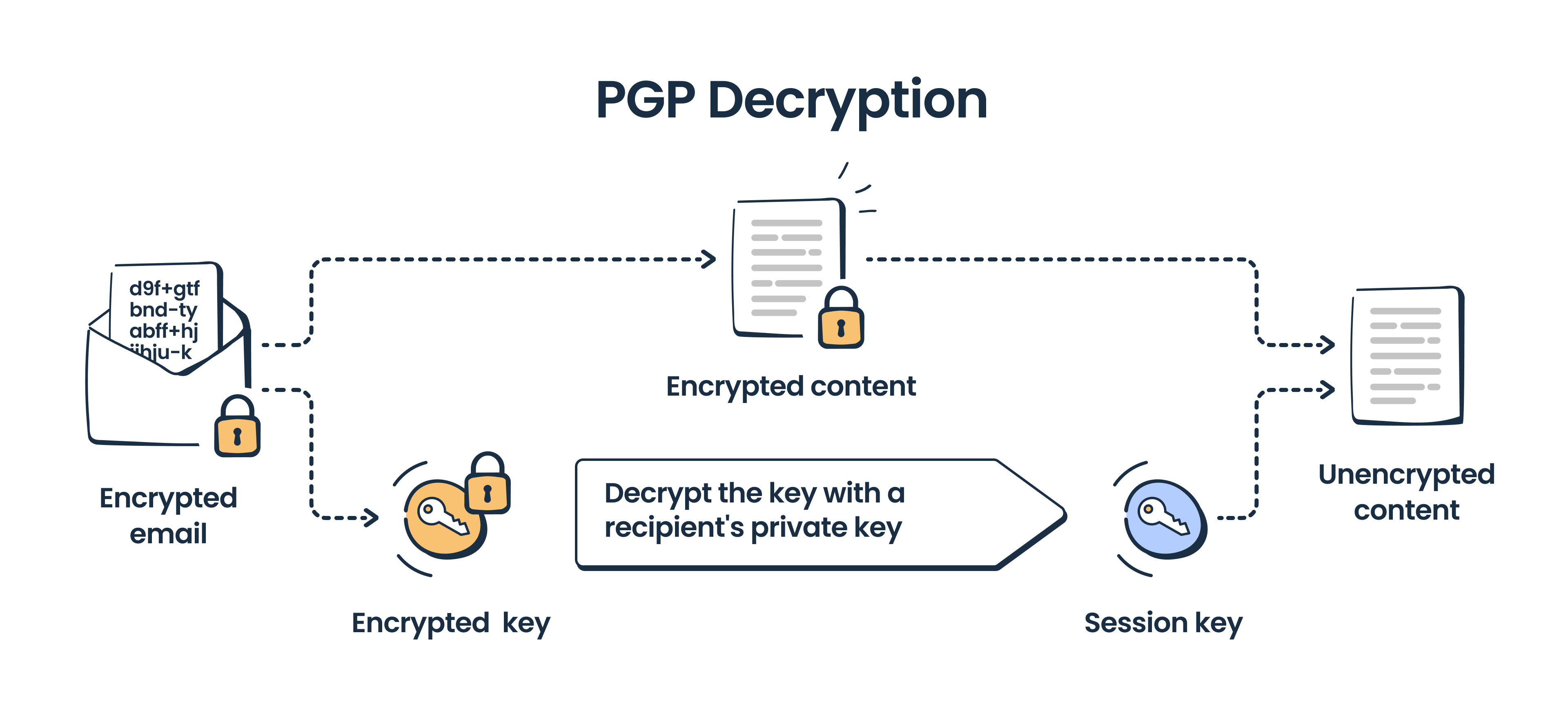 This is an image showing an illustration of PGP decryption 