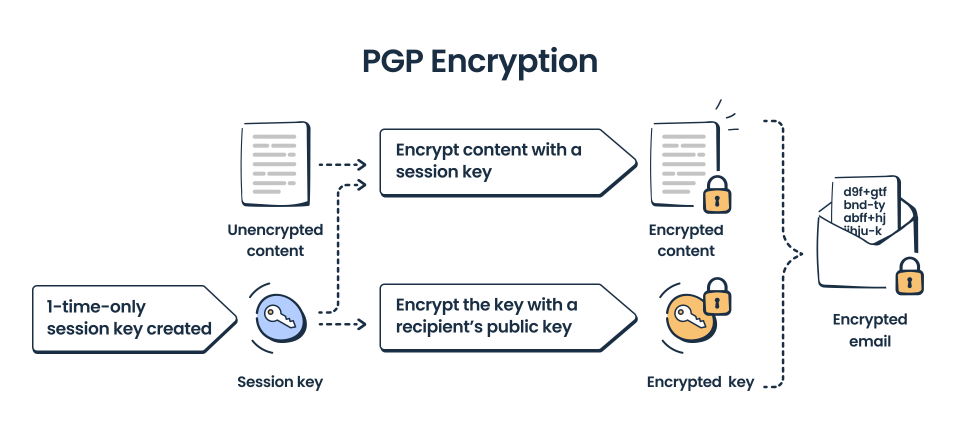 Email Encryption Explained Protocols How It Works