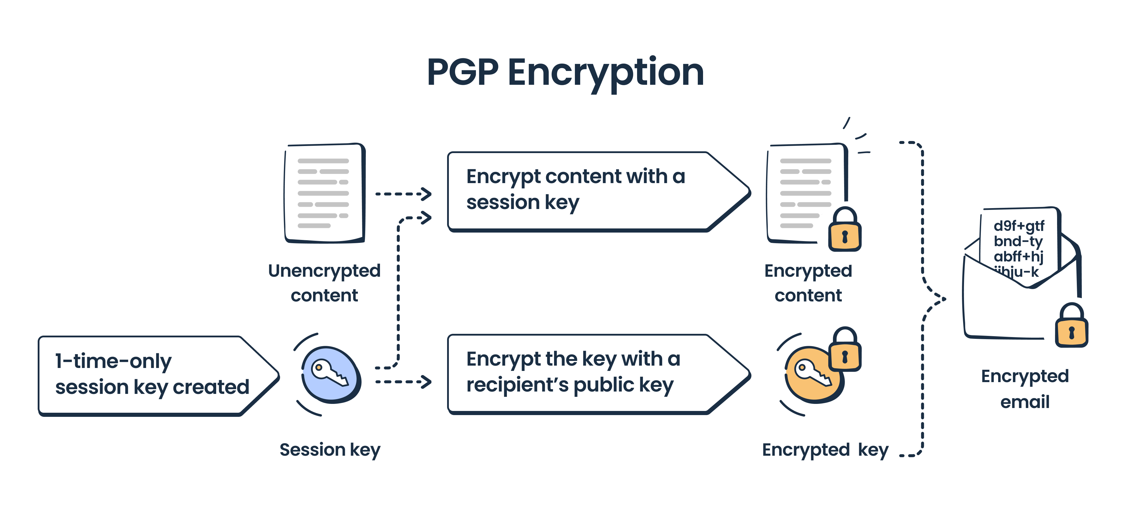 This is an image showing an illustration of PGP encryption 