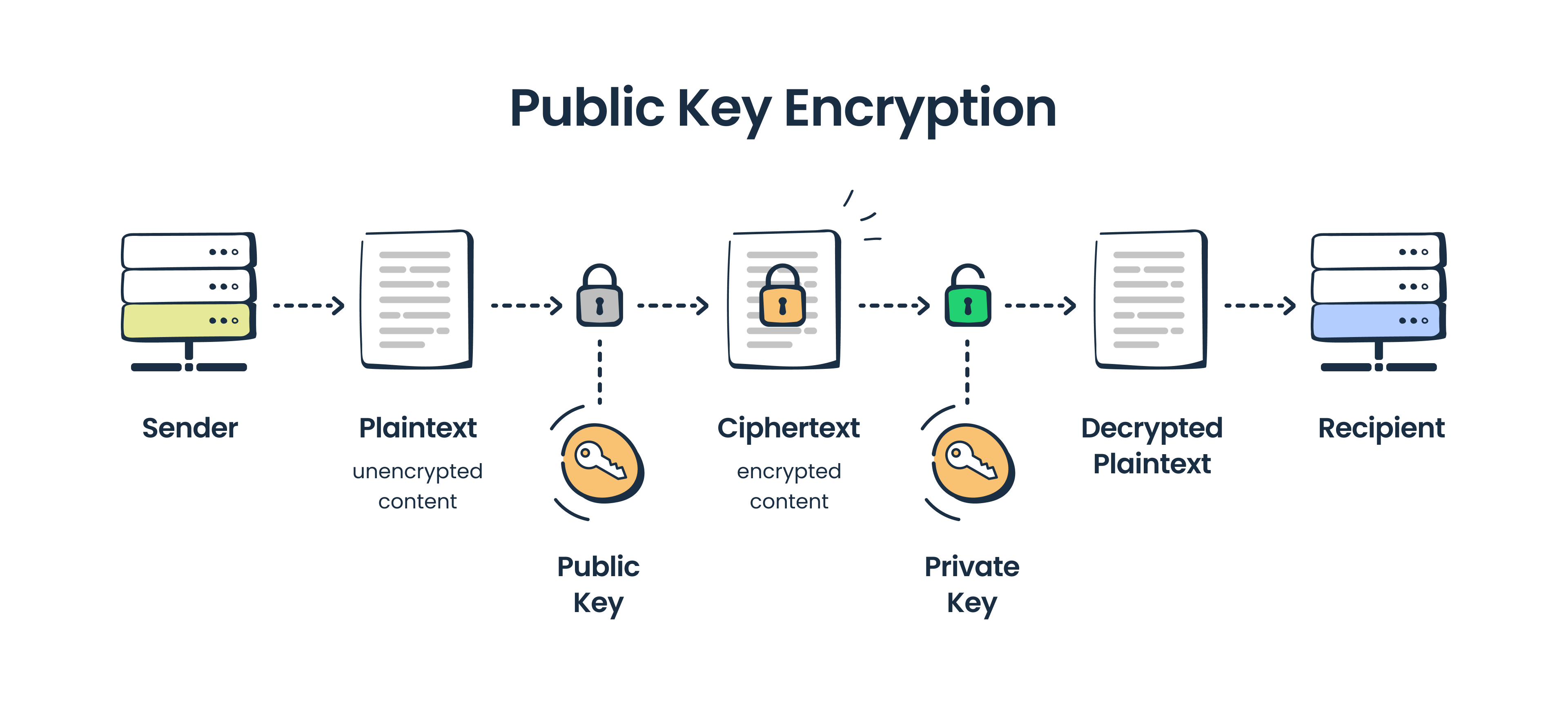 This is an image showing an illustration of public key encryption 