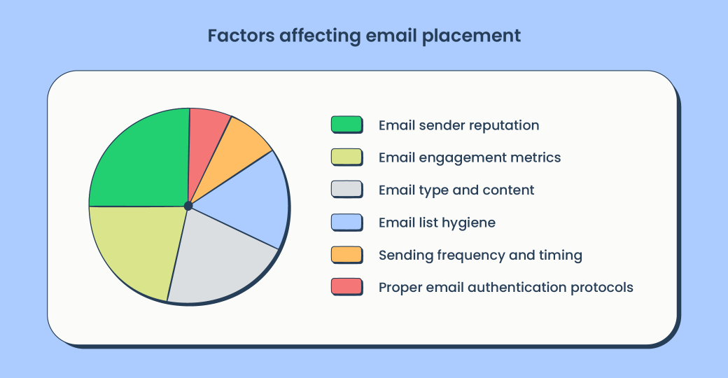 Inbox Placement Explained How It Works & How to Improve It