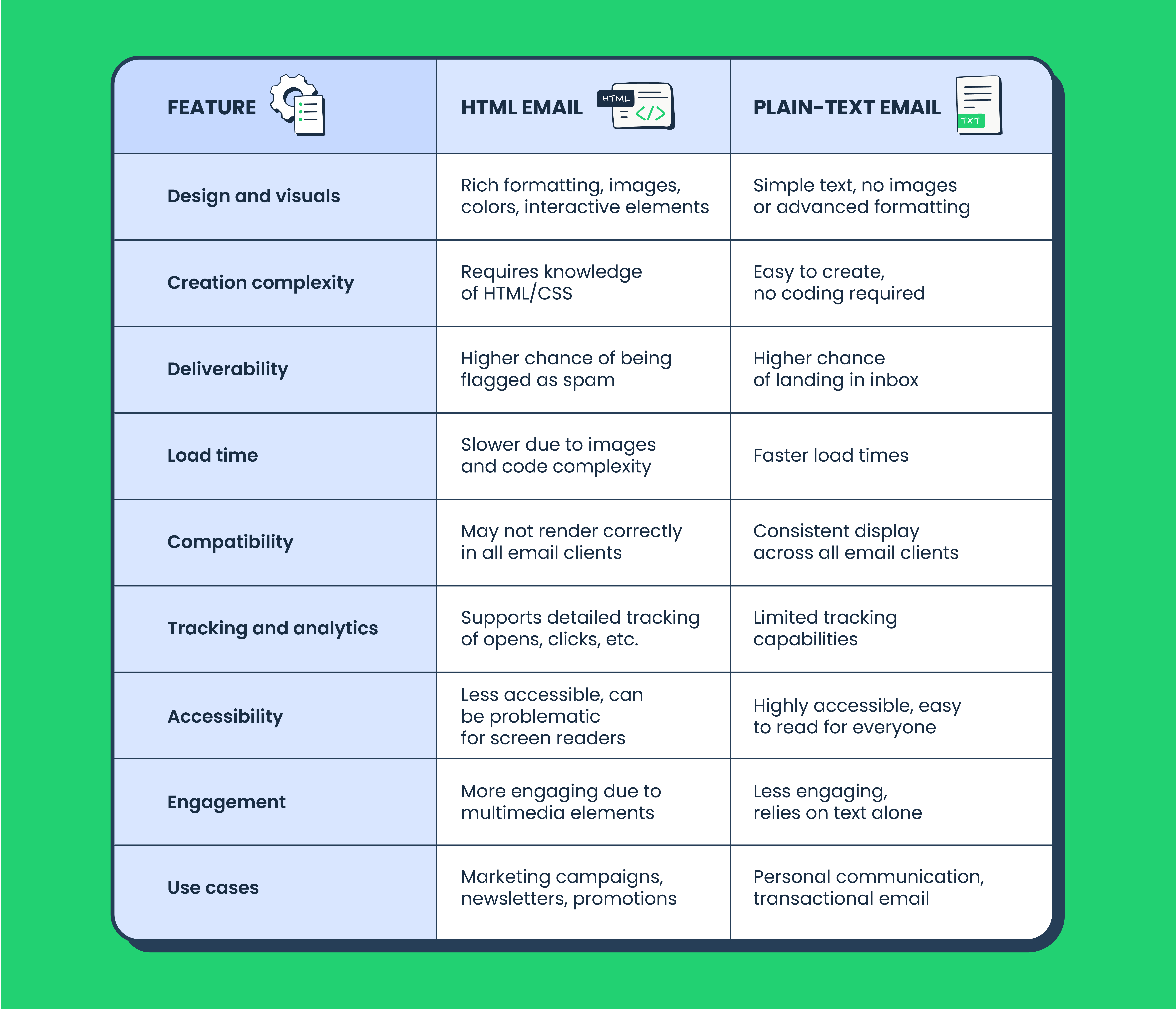 This graphics is a table listing all the differences between plain text and HTML emails