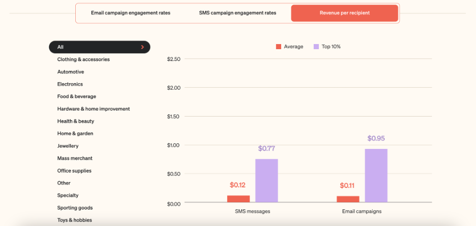 This is an image showing Klaviyo’s breakdown of revenue per email across different industries