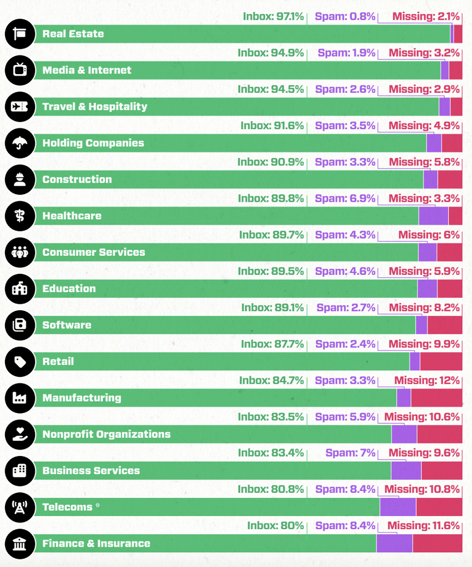 This is an image showing Validity.com  email deliverability across industries breakdown