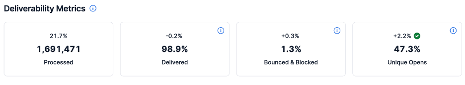 This is an image showing Niceboard's deliverability metrics 