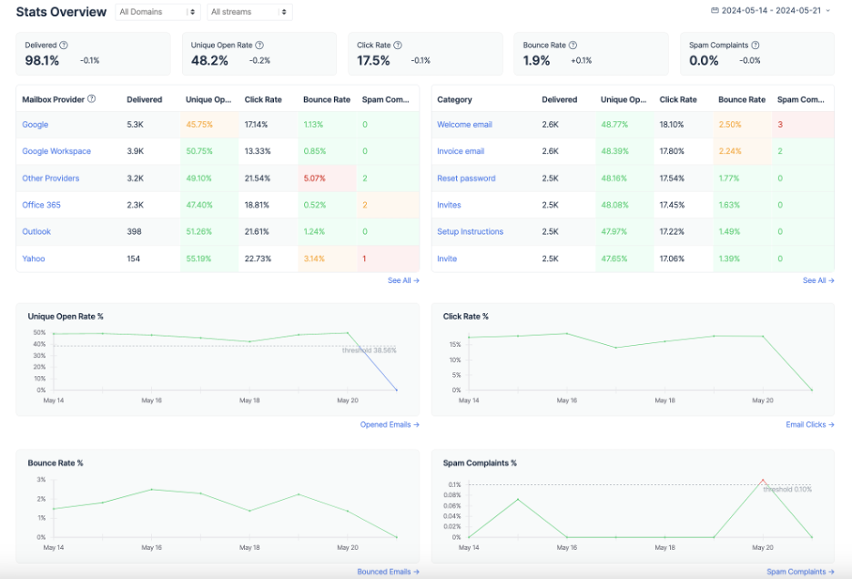 This is an image showing the Mailtrap Stats Overview page 