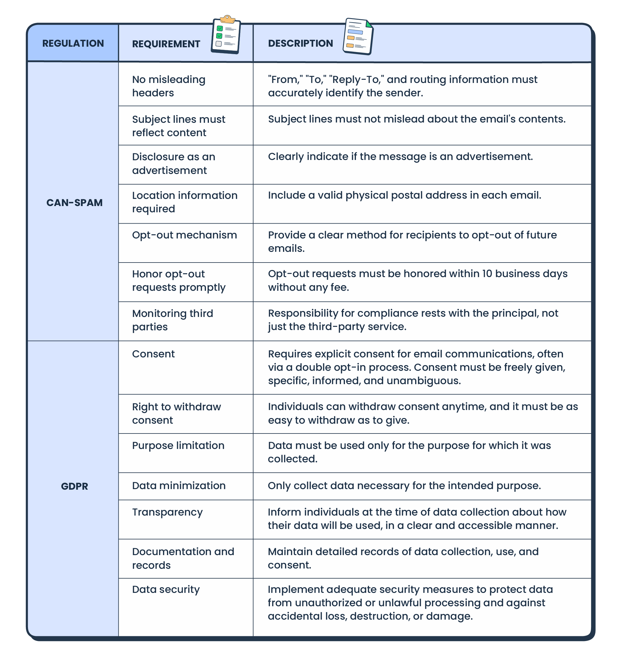 CAN-SPAM and GDPR regulations table