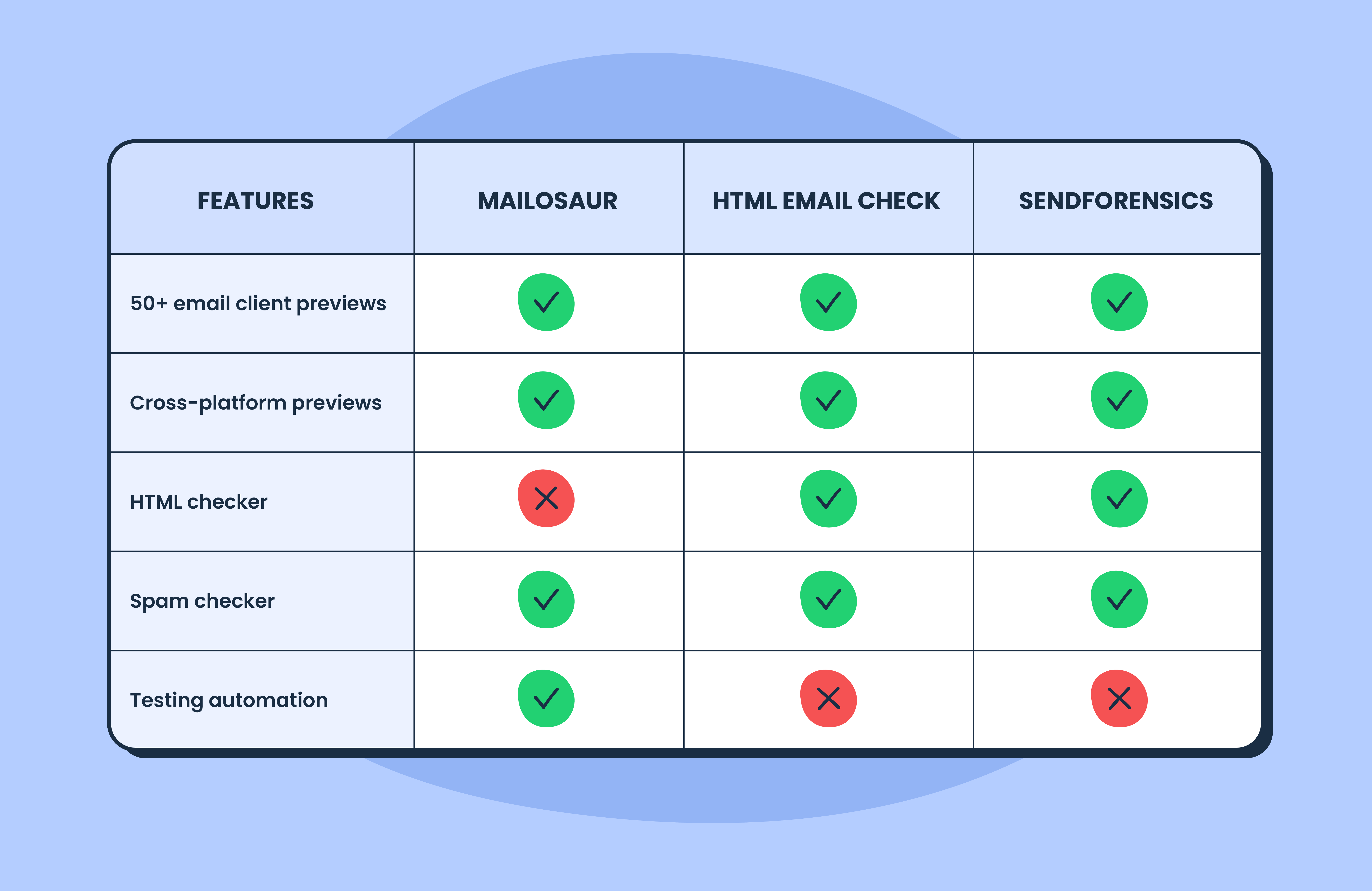 Esta imagem é uma visão geral tabular das principais ferramentas de visualização de email e os recursos que oferecem.