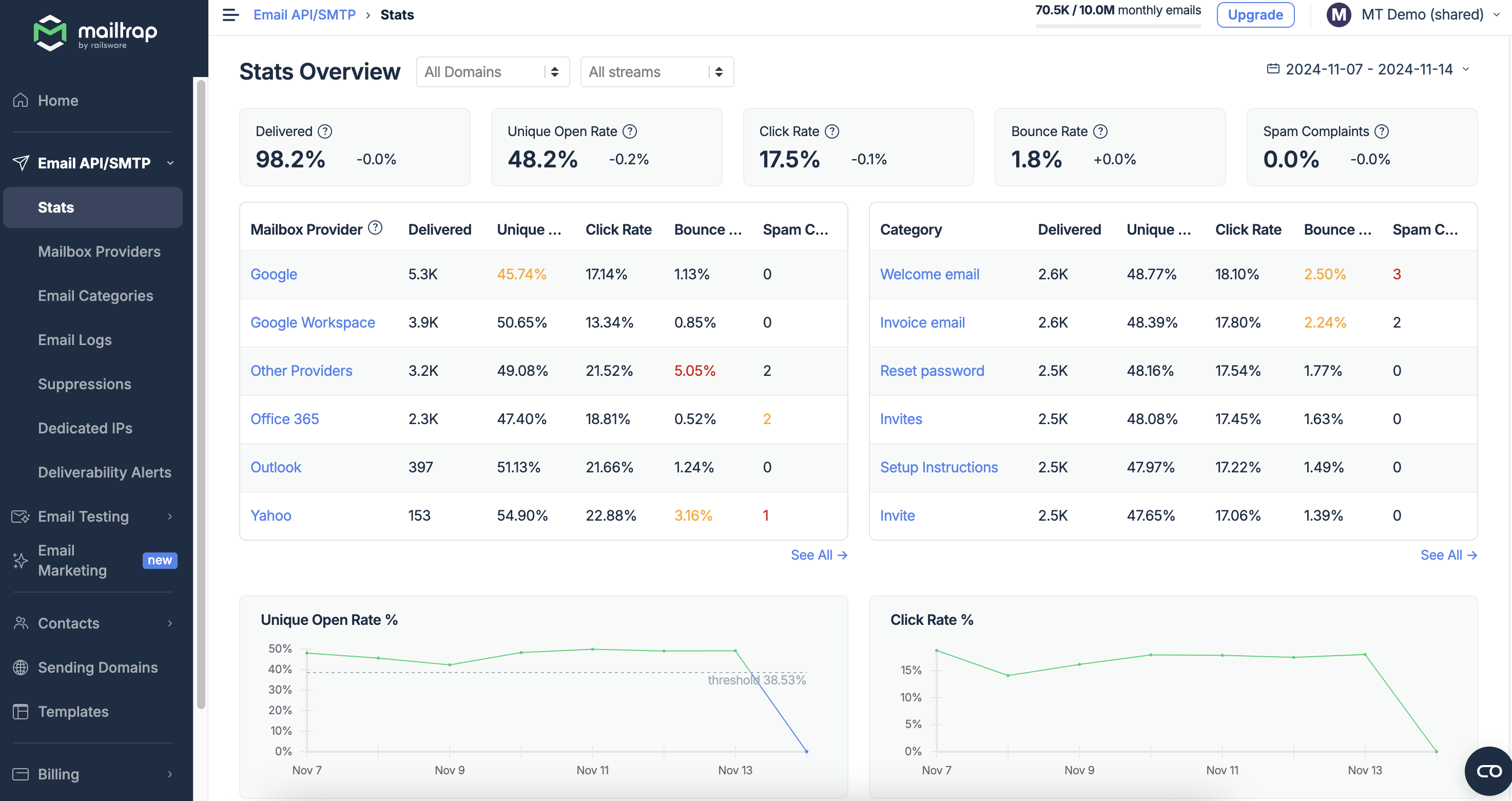 Mailtrap Email Delivery Platform Stats Overview