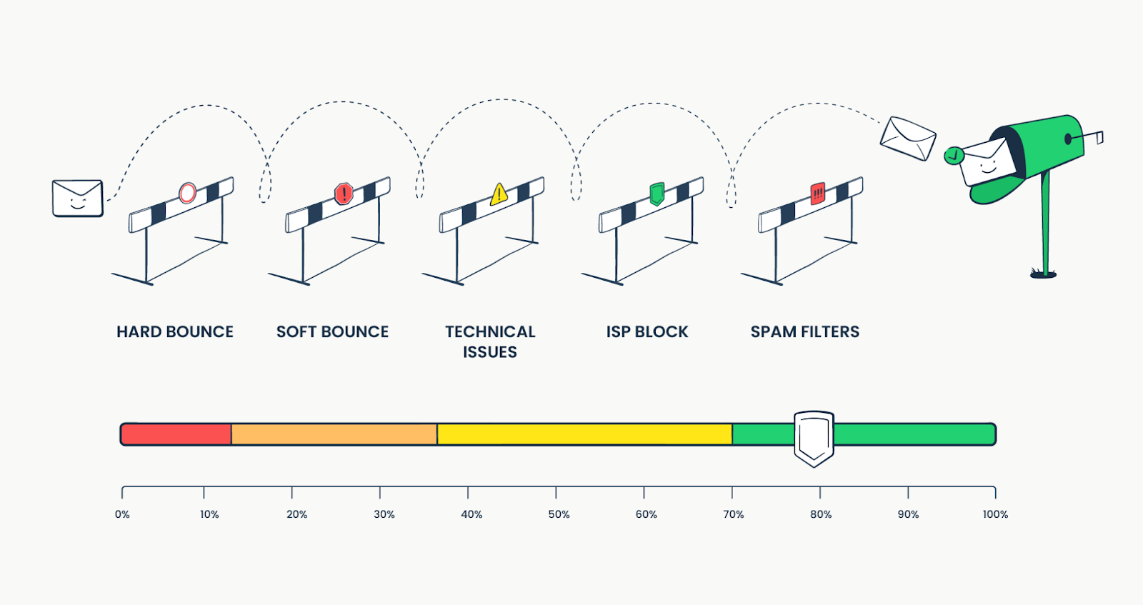 This graphics is an illustration of how deliverability works and how mailbox providers may label an email. 