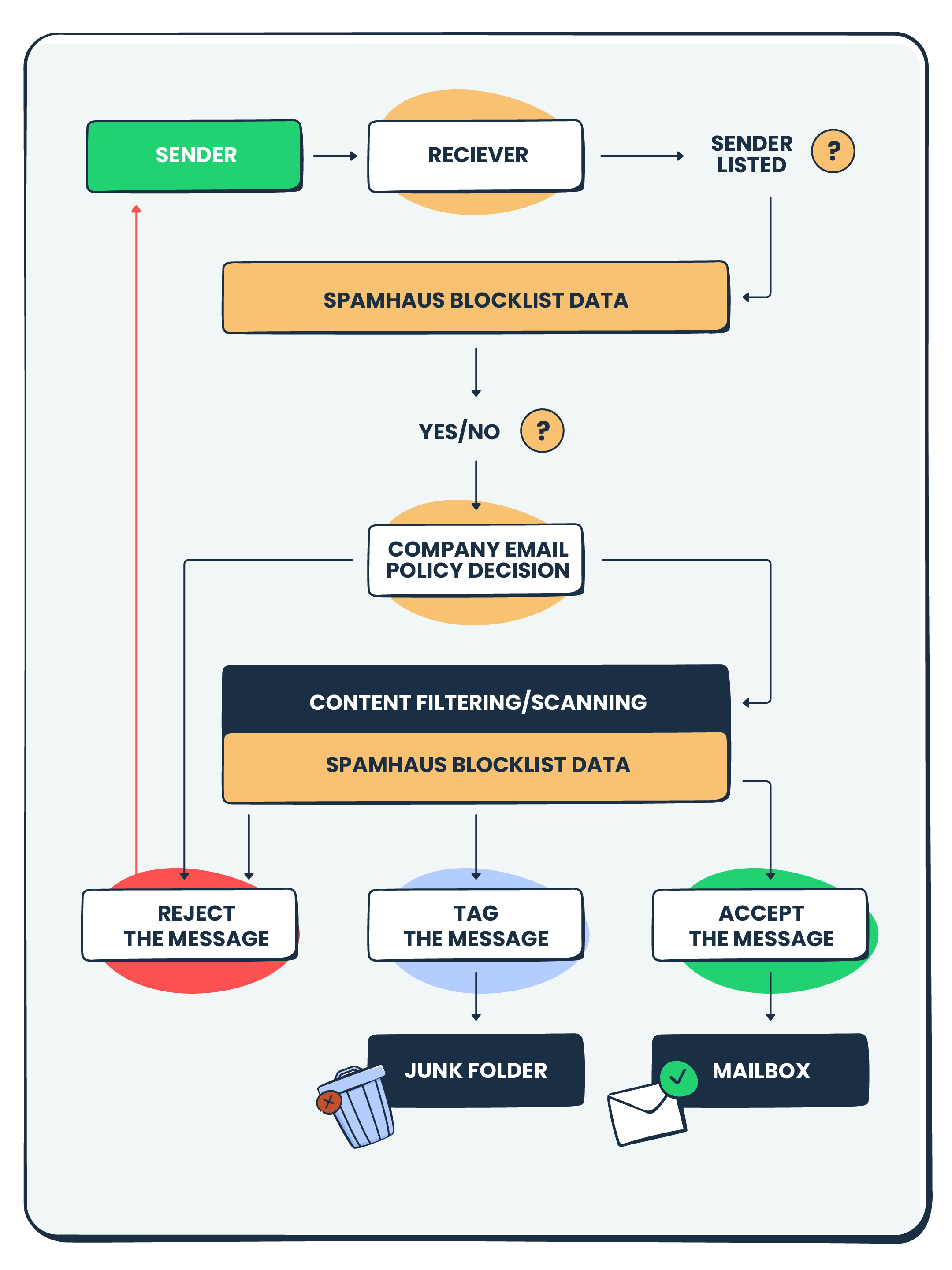 This graphic shows how a blacklist works using Spamhaus data