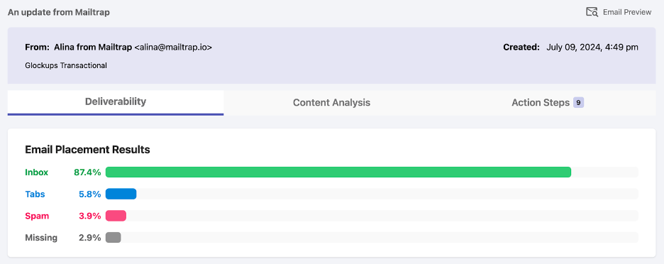 This is an image showing the deliverability results for Alina from Mailtrap