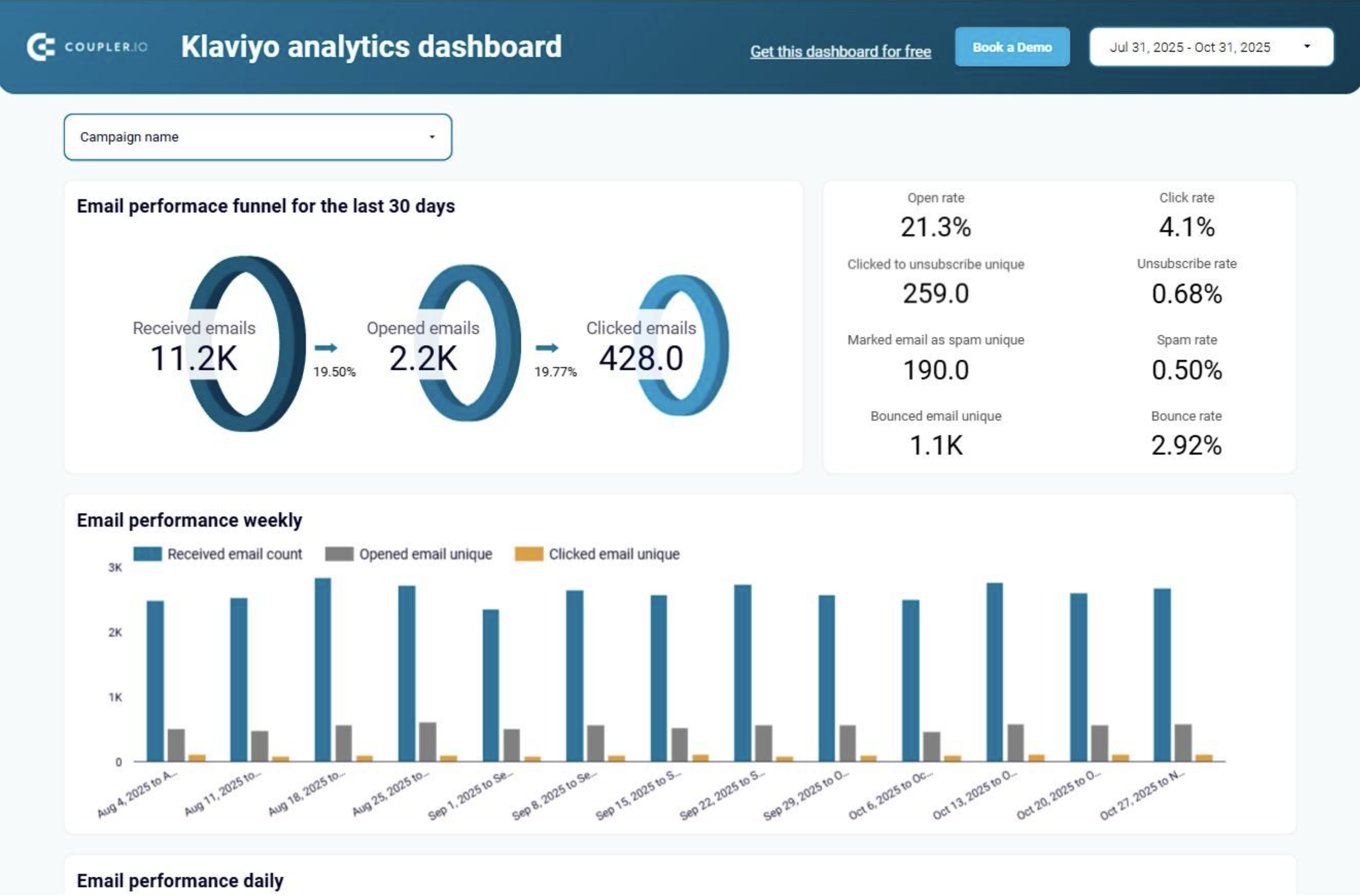 Coupler.io Klaviyo analytics dasboard 