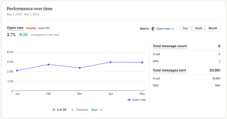 Mailchimps native email report dashboard 