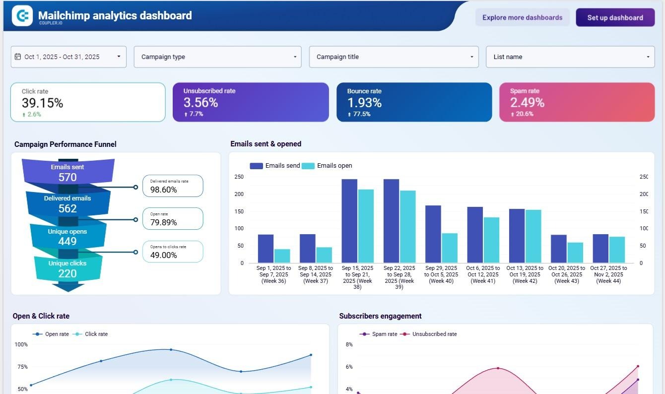 Coupler analytics dashboard