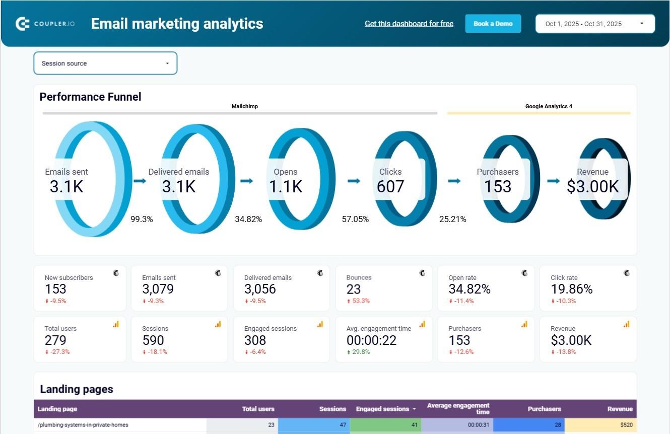 Coupler.io email marketing analytics dashboard 